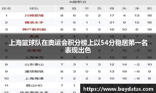 上海篮球队在奥运会积分榜上以54分稳居第一名表现出色